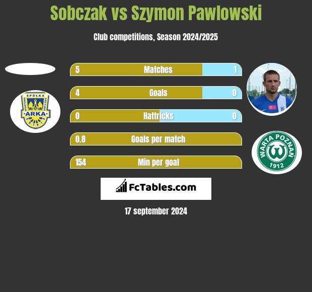 Sobczak vs Szymon Pawlowski h2h player stats