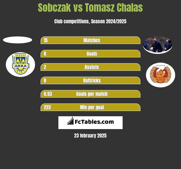 Sobczak vs Tomasz Chalas h2h player stats