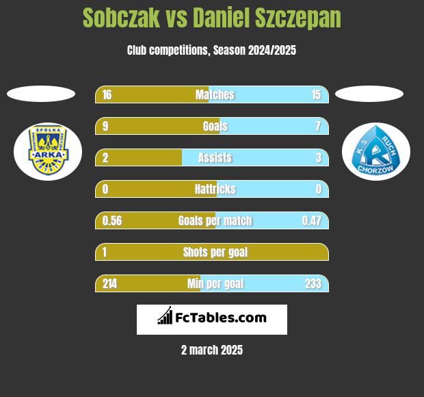 Sobczak vs Daniel Szczepan h2h player stats