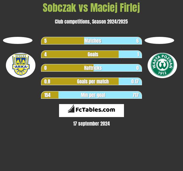 Sobczak vs Maciej Firlej h2h player stats