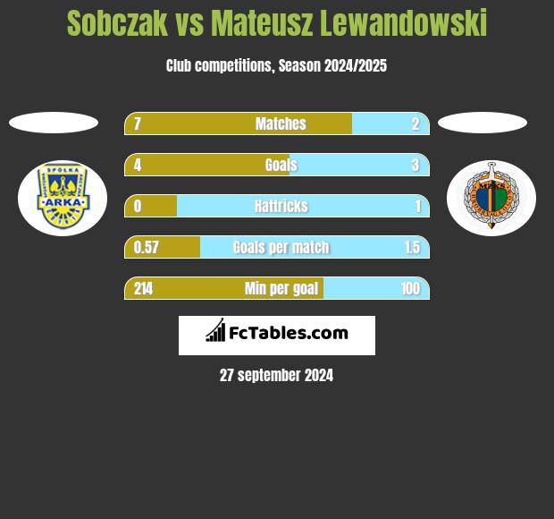 Sobczak vs Mateusz Lewandowski h2h player stats