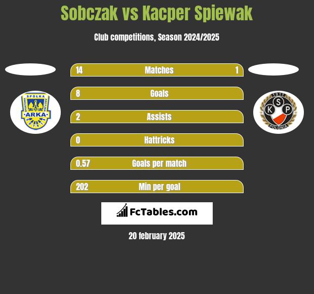 Sobczak vs Kacper Spiewak h2h player stats