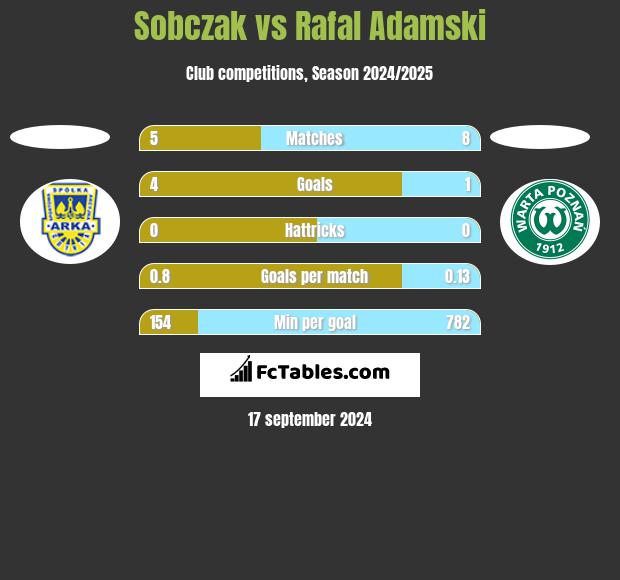 Sobczak vs Rafal Adamski h2h player stats