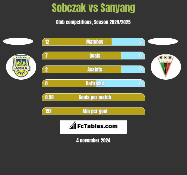 Sobczak vs Sanyang h2h player stats