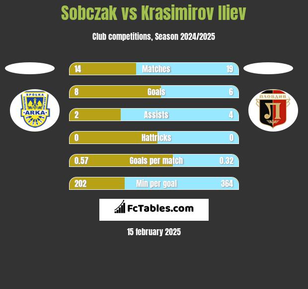 Sobczak vs Krasimirov Iliev h2h player stats