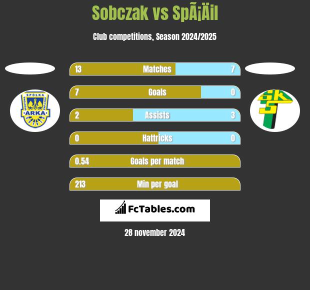 Sobczak vs SpÃ¡Äil h2h player stats