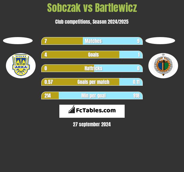 Sobczak vs Bartlewicz h2h player stats