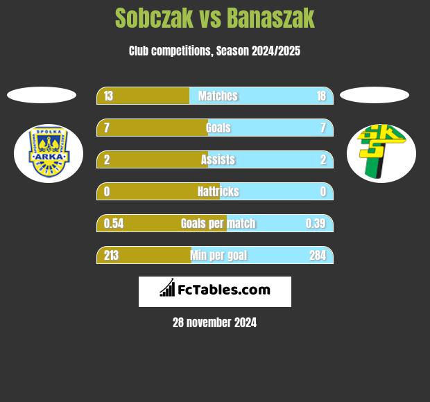 Sobczak vs Banaszak h2h player stats