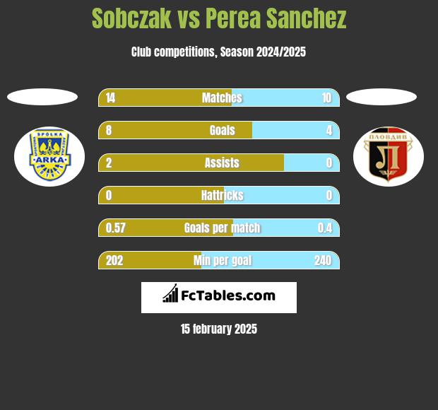 Sobczak vs Perea Sanchez h2h player stats