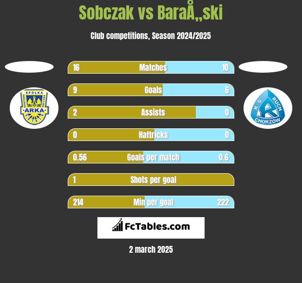 Sobczak vs BaraÅ„ski h2h player stats