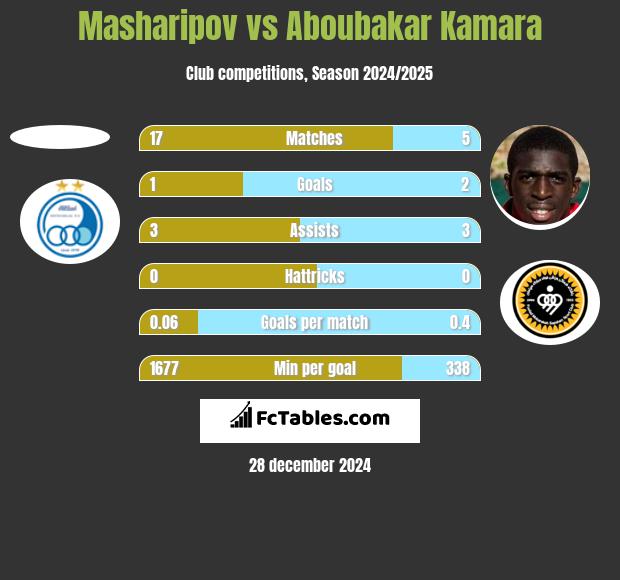 Masharipov vs Aboubakar Kamara h2h player stats