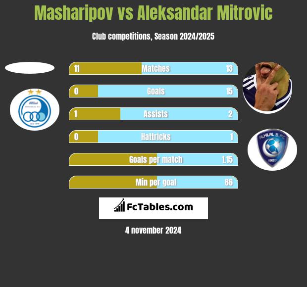 Masharipov vs Aleksandar Mitrović h2h player stats