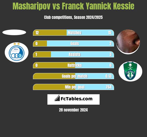 Masharipov vs Franck Yannick Kessie h2h player stats