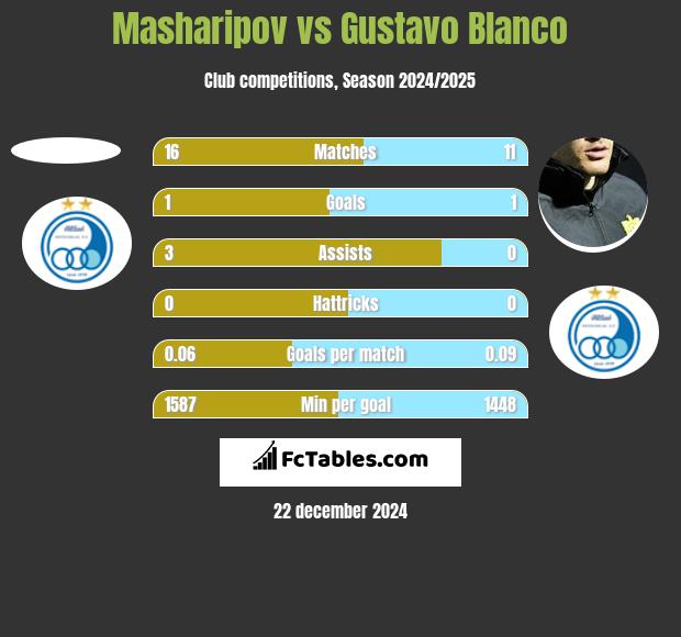 Masharipov vs Gustavo Blanco h2h player stats