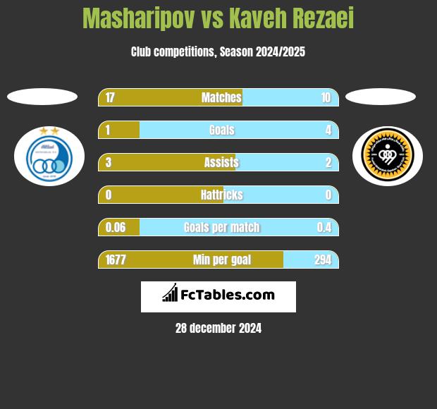 Masharipov vs Kaveh Rezaei h2h player stats