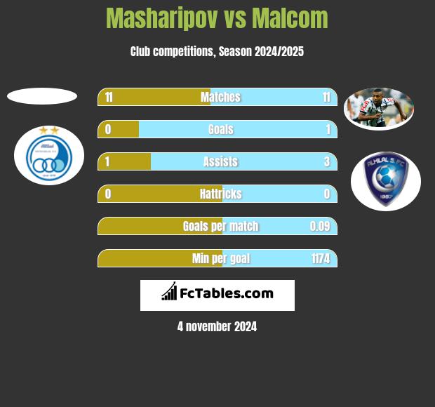 Masharipov vs Malcom h2h player stats