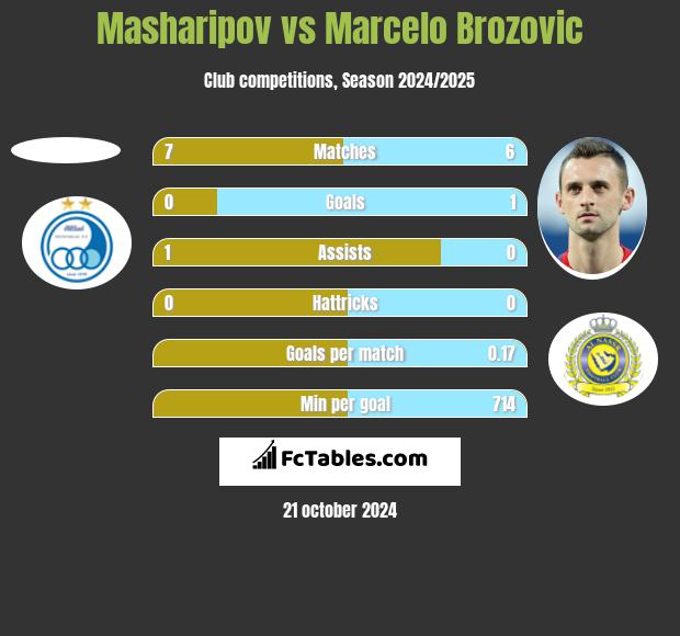 Masharipov vs Marcelo Brozović h2h player stats