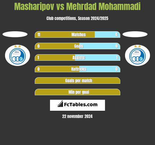 Masharipov vs Mehrdad Mohammadi h2h player stats