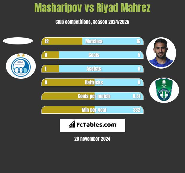 Masharipov vs Riyad Mahrez h2h player stats