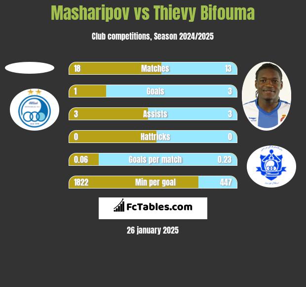 Masharipov vs Thievy Bifouma h2h player stats