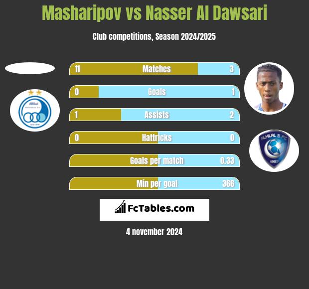 Masharipov vs Nasser Al Dawsari h2h player stats