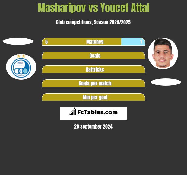 Masharipov vs Youcef Attal h2h player stats