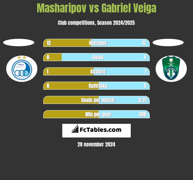 Masharipov vs Gabriel Veiga h2h player stats