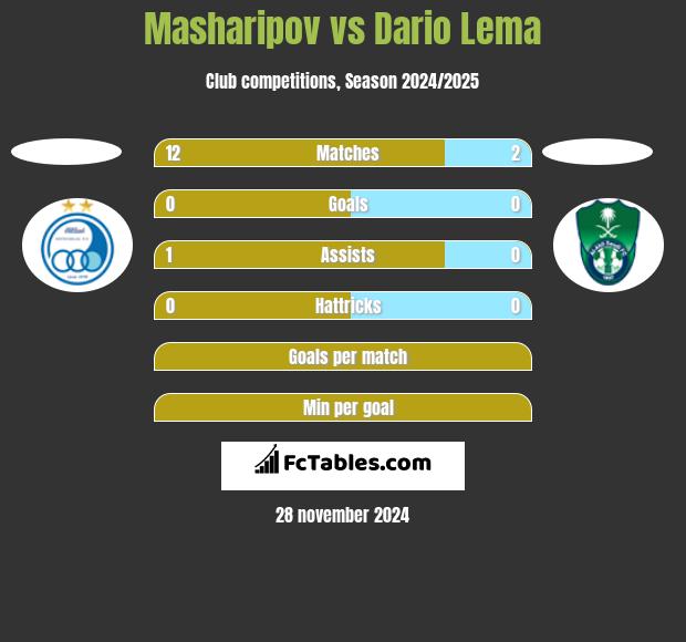 Masharipov vs Dario Lema h2h player stats