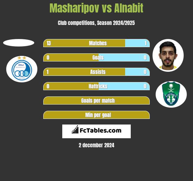 Masharipov vs Alnabit h2h player stats