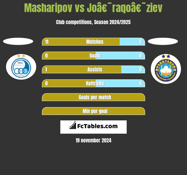 Masharipov vs Joâ€˜raqoâ€˜ziev h2h player stats