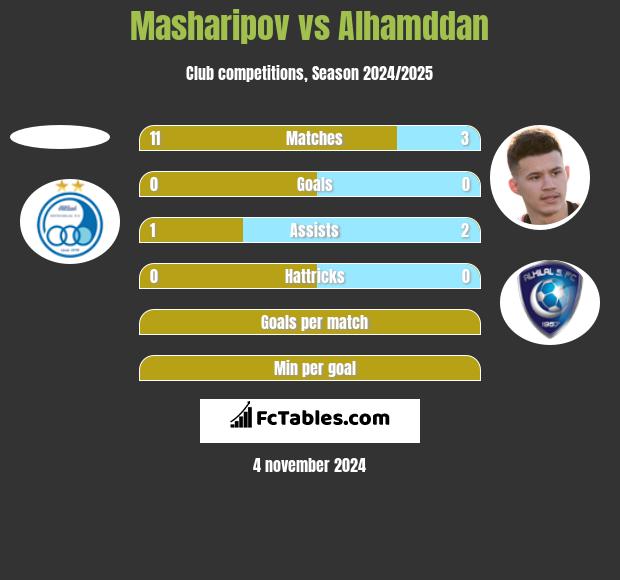 Masharipov vs Alhamddan h2h player stats