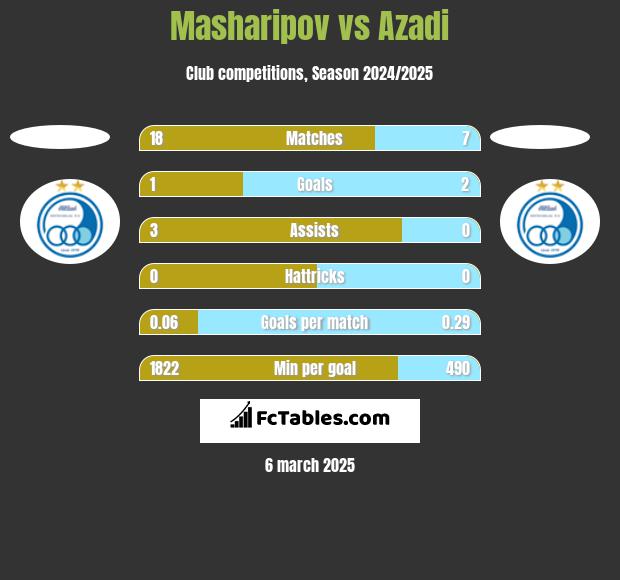 Masharipov vs Azadi h2h player stats