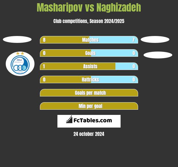 Masharipov vs Naghizadeh h2h player stats