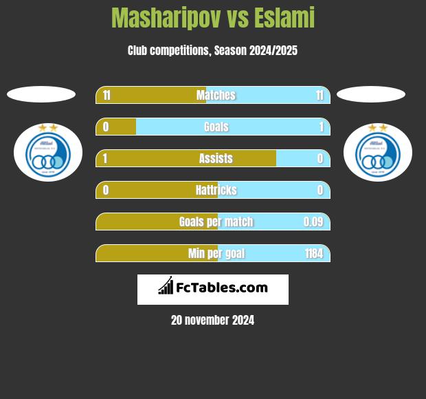 Masharipov vs Eslami h2h player stats