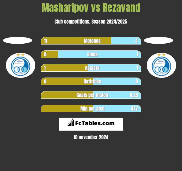 Masharipov vs Rezavand h2h player stats