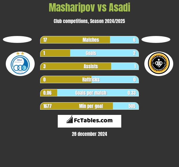 Masharipov vs Asadi h2h player stats