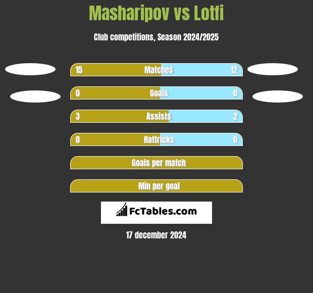 Masharipov vs Lotfi h2h player stats