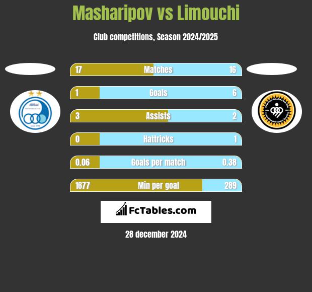 Masharipov vs Limouchi h2h player stats