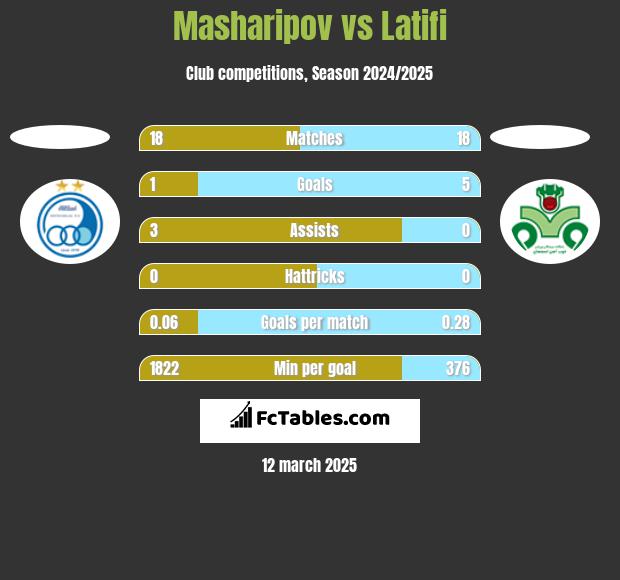 Masharipov vs Latifi h2h player stats