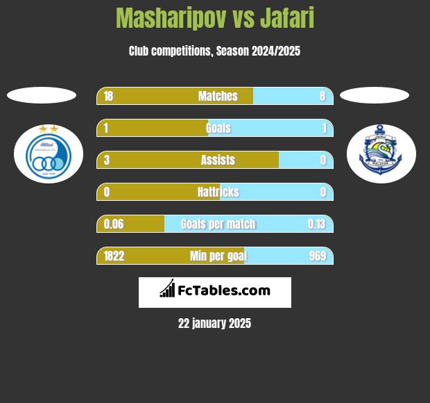 Masharipov vs Jafari h2h player stats