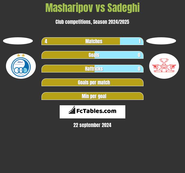 Masharipov vs Sadeghi h2h player stats