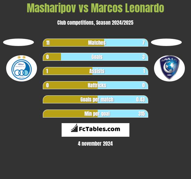 Masharipov vs Marcos Leonardo h2h player stats