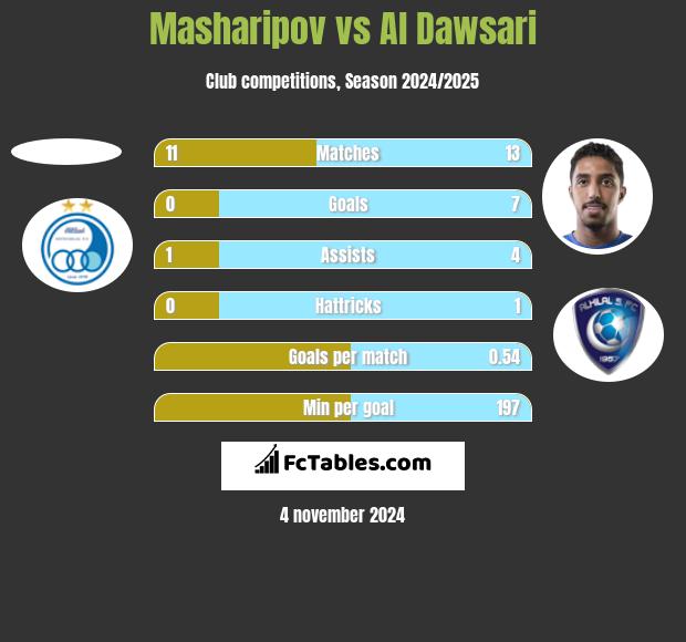 Masharipov vs Al Dawsari h2h player stats