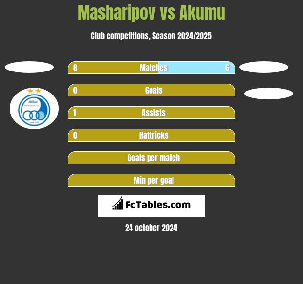 Masharipov vs Akumu h2h player stats