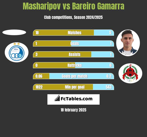 Masharipov vs Bareiro Gamarra h2h player stats