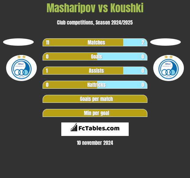 Masharipov vs Koushki h2h player stats