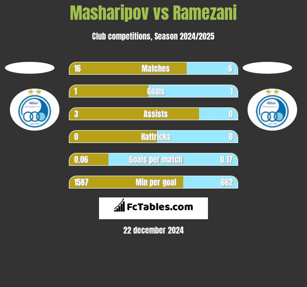 Masharipov vs Ramezani h2h player stats