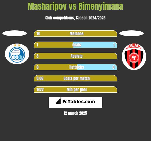 Masharipov vs Bimenyimana h2h player stats