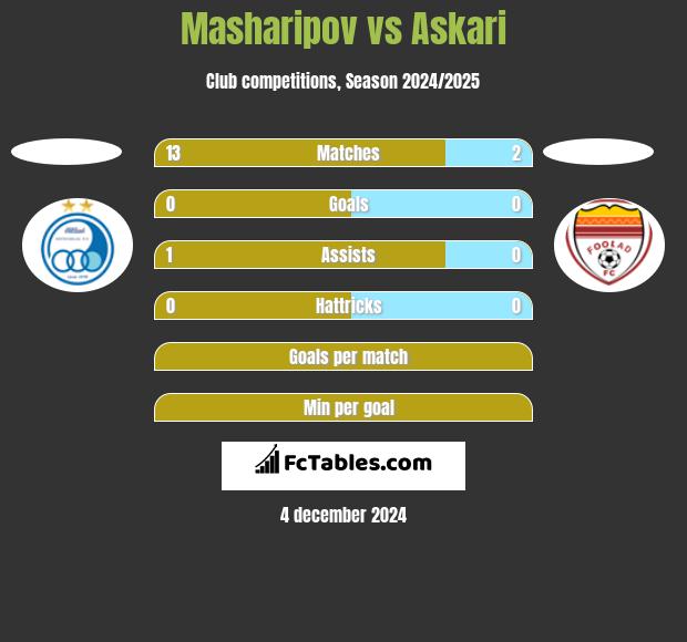 Masharipov vs Askari h2h player stats