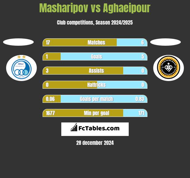 Masharipov vs Aghaeipour h2h player stats